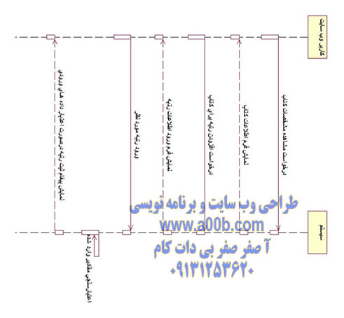 نمودار توالی رتبه گذاری