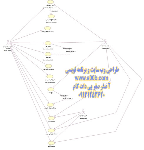  نمودار UseCase زیر سیستم افزودن اخبار