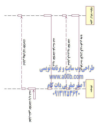 نمودار توالی درج گروه خبری جدید