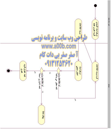  نمودار فعالیت درج گروه خبری جدید