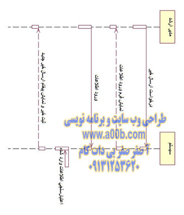 نمودار توالی ارسال خبر