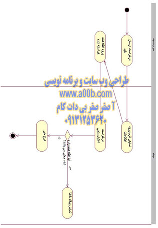  نمودار فعالیت ارسال خبر