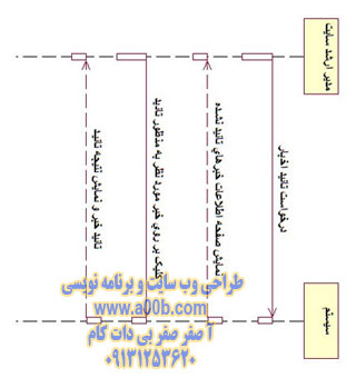 نمودار توالی تائید اخبار