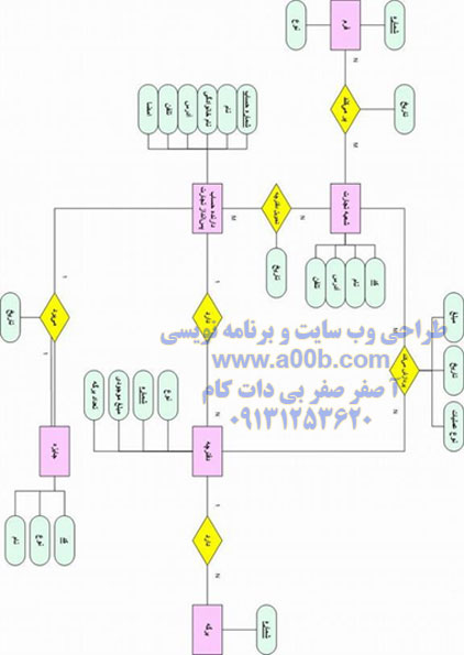 نمودار های ER