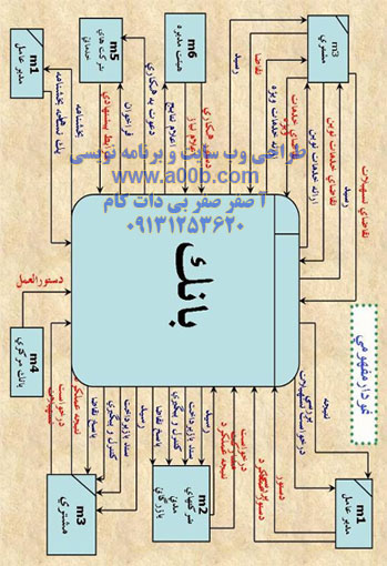 نمودارمفهومی سیستم بانک