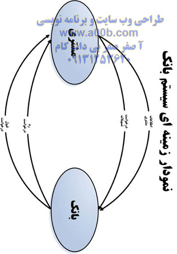 نمودار زمینه ای سیستم بانک