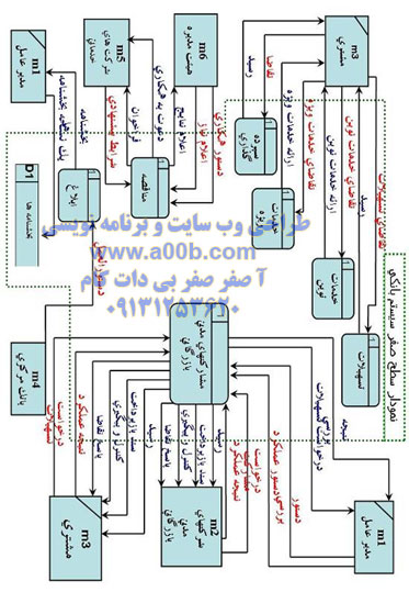  نمودار سطح صفر سیستم بانکی