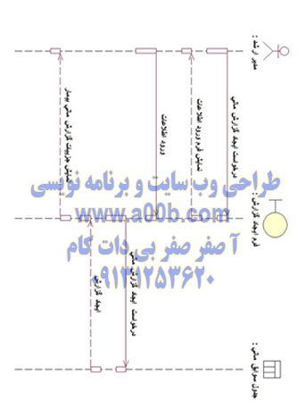 نمودار توالی گزارش پرداختهای مالی