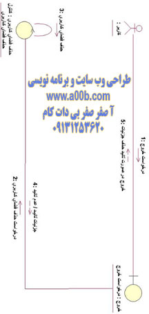 نمودار همکاری LogOut