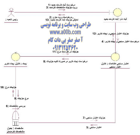 نمودار همکاری Register