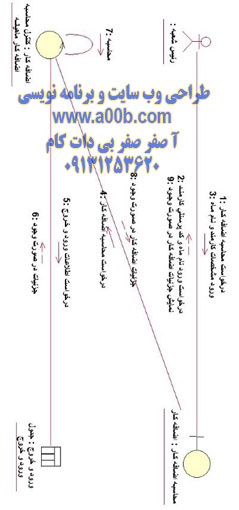 نمودار همکاری اعلام اضافه کار توسط رئیس شعبه