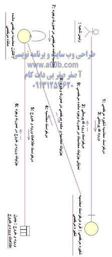 نمودار همکاری محاسبه و اعلام مانده مرخصی توسط رئیس شعبه