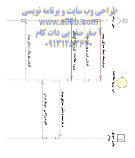 نمودار توالی گزارش سوابق بیمار