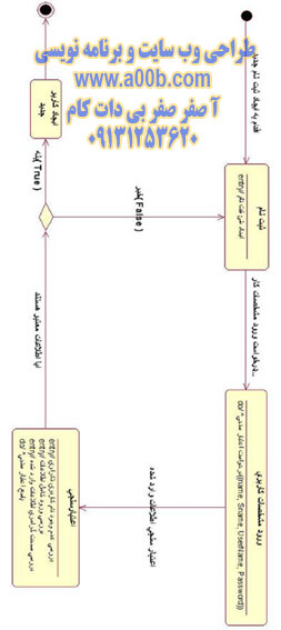  نمودار وضعیت ثبت نام در سیستم