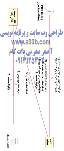 نمودار Collaboration بررسی موجودی حساب