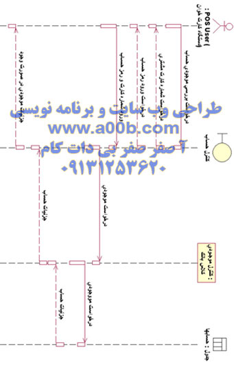 نمودار Sequence بررسی موجودی حساب