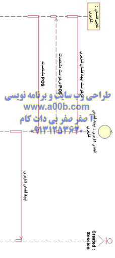 نمودار Sequence ایجاد فضای کاربری