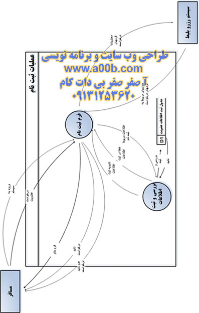 نمودار dfdسطح 2