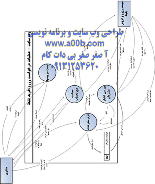 نمودار dfdسطح یک(عملیات رزرو/خرید)