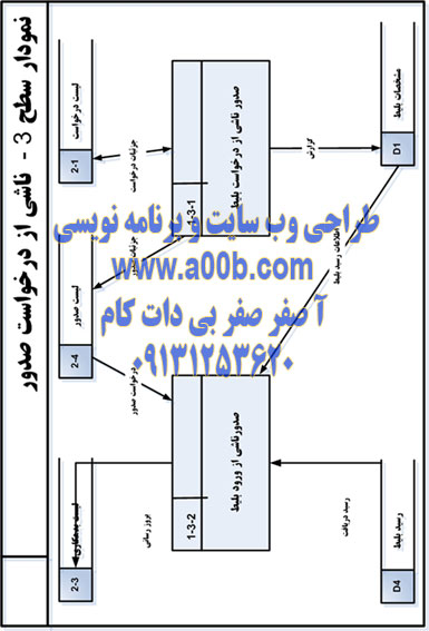 نمودار dfdسطح 3 (ناشی از عملیات درخواست صدور)