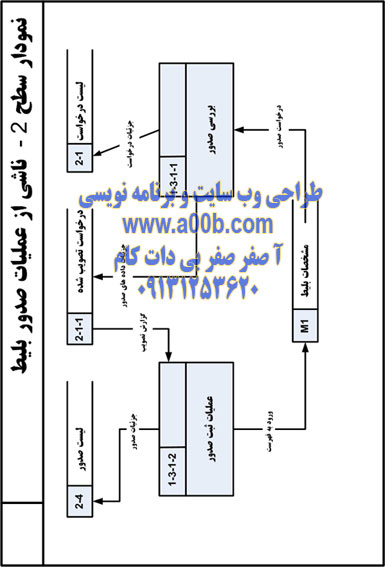 نمودار dfdسطح 3 (ناشی از عملیات صدور بلیط)