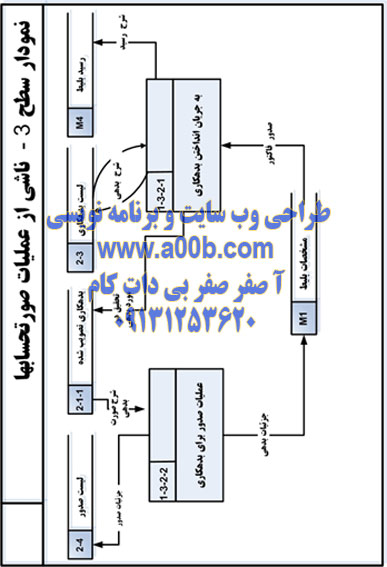 نمودار dfd سطح3(ناشی از عملیات صورتحسابها)