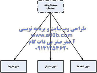 Structure Chart  شماره 1