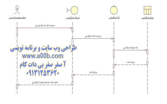  نمودار توالی جمع آوری لیست موجودی به صورت دستی