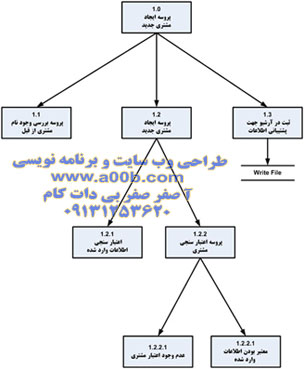 Structure Chart  شماره 2