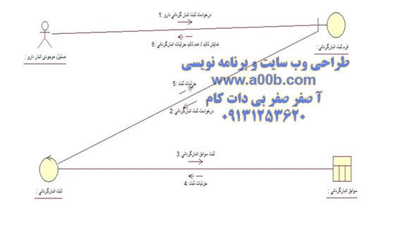 نمودار همکاری جمع آوری لیست موجودی به صورت دستی