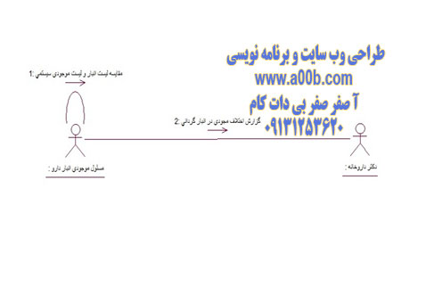 نمودار همکاری جمع آوری مغایرت گیری در انبارگردانی