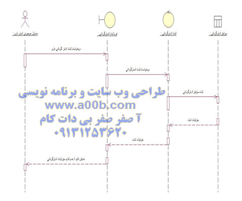  نمودار توالی ثبت نتیجه انبارگردانی