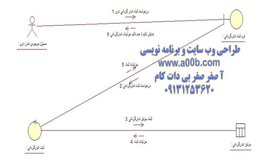 نمودار همکاری ثبت نتیجه انبارگردانی