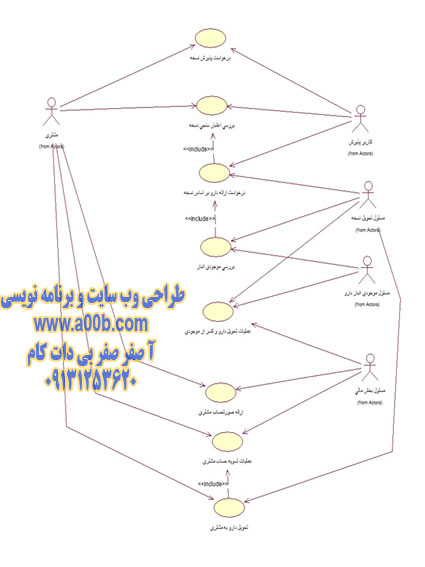 نمودار مورد کاربرد برای زیر سیستم پذیرش نسخه و تحویل دارو