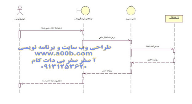 نمودار توالی اعتبارسنجی نسخه