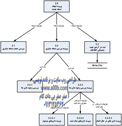 Structure Chart  شماره 3