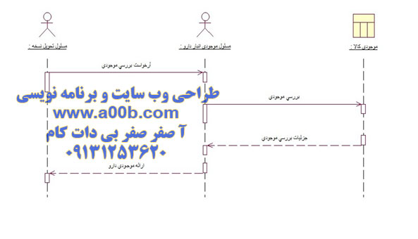 نمودار توالی بررسی موجودی انبار