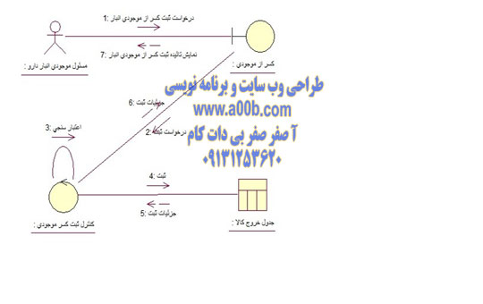 نمودار همکاری عملیات تحویل دارو و کسر از موجودی