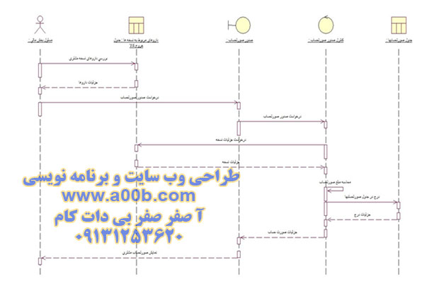 نمودار توالی ارایه صورت حساب مشتری