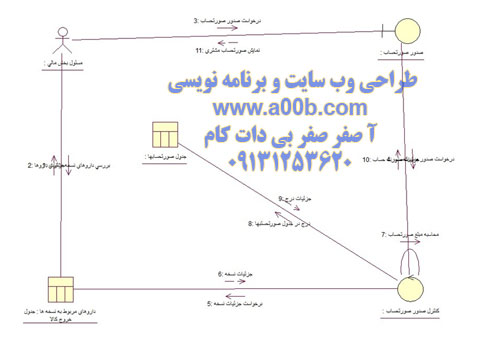 نمودار همکاری ارایه صورت حساب مشتری