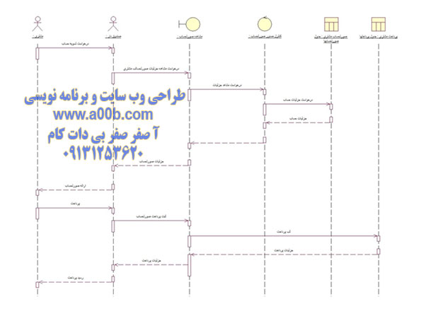 نمودار توالی تسویه حساب مشتری