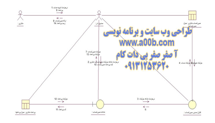 نمودار همکاری تسویه حساب مشتری