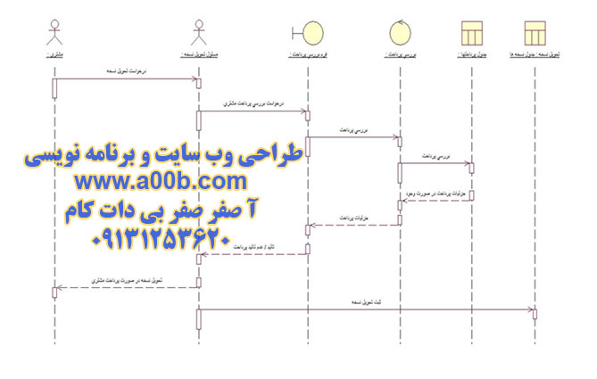 نمودار توالی تحویل دارو به مشتری