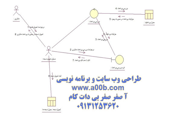 نمودار همکاری تحویل دارو به مشتری