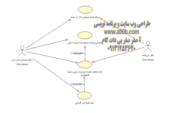 نمودار مورد کاربرد برای زیر سیستم انبارگردانی داروهای داروخانه