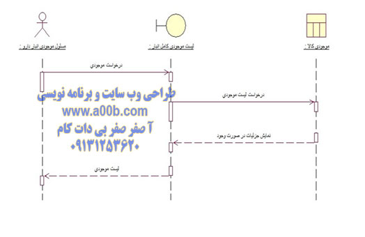 نمودار توالی دریافت لیست موجودی از سیستم