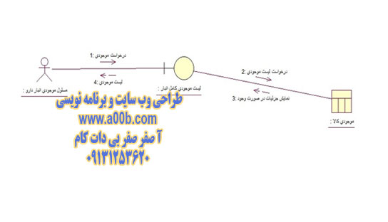 نمودار همکاری دریافت لیست موجودی از سیستم