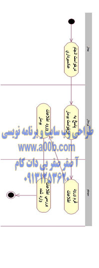 نمودار فعالیت درخواست عکسبرداری