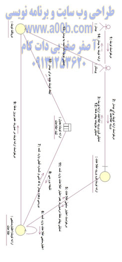 نمودار همکاری ارائه نوبت به بیمار