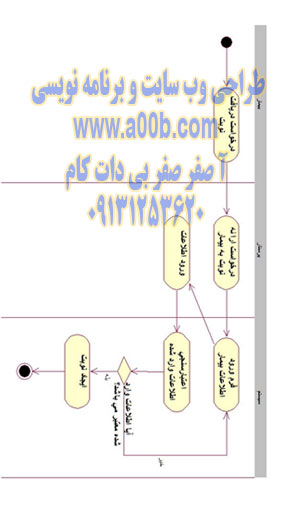 نمودار فعالیت ارائه نوبت به بیمار